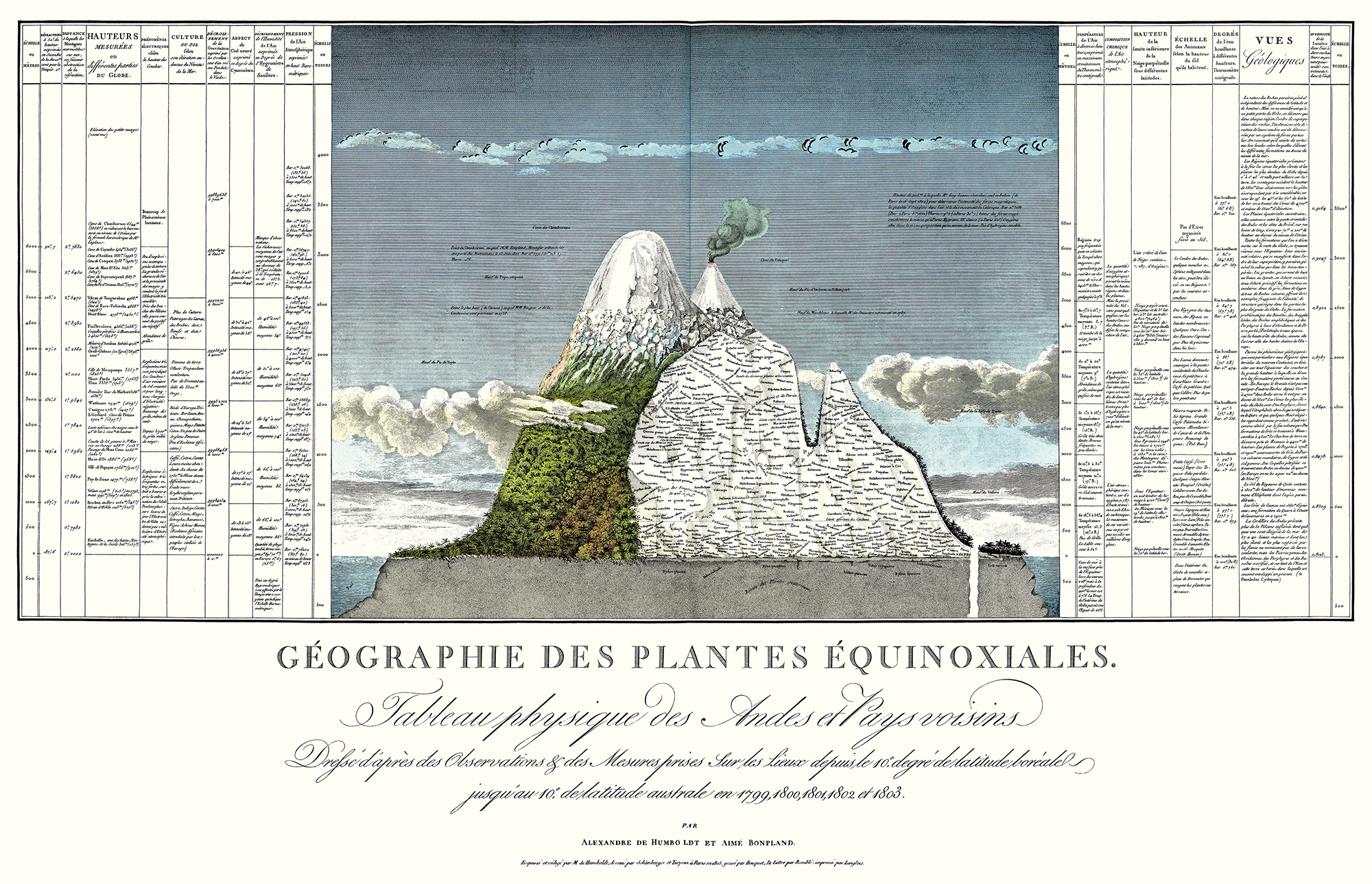 Tableau physique des Andes et Pays voisins