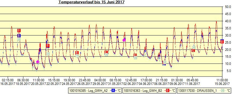 Grafik: Temperaturverlauf in den Klimagarten-Gewächshäusern und dem Aussenbeet vom 16.05.2017 bis 15.06.2017
