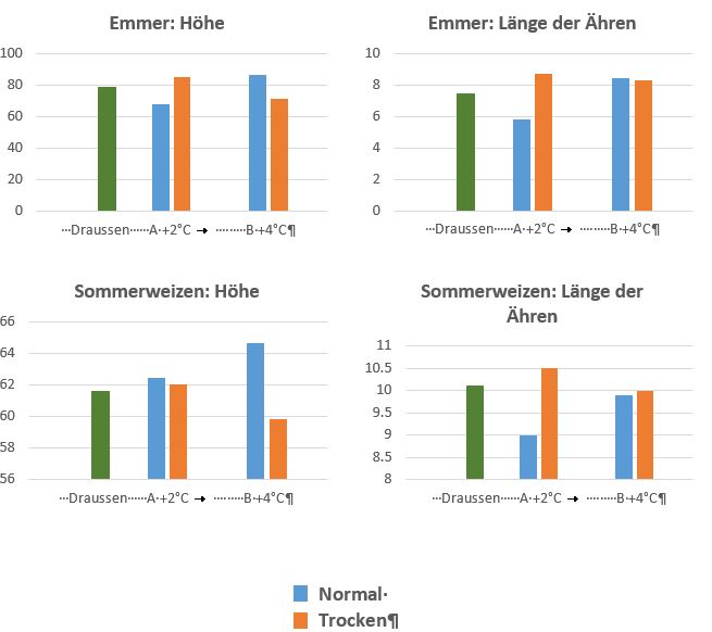 Graphiken: Entwicklung des Sommerweizens und des Emmer